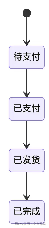 订单状态机流转图示