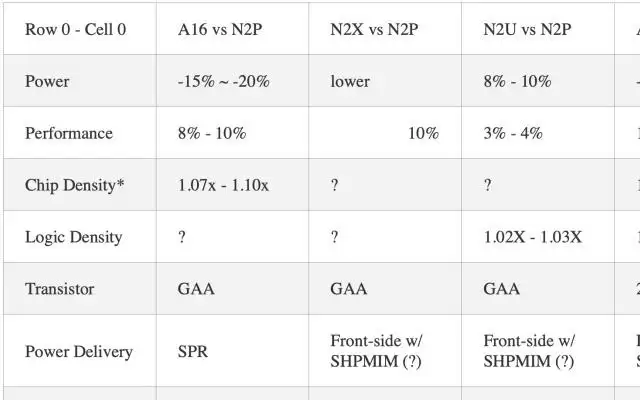 刚刚，台积电官宣 1.2nm ！