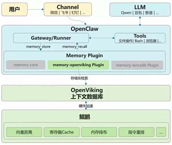 重磅！OpenClaw+OpenViking 正式登陆鲲鹏，打造端到端 AI Agent 最佳实践