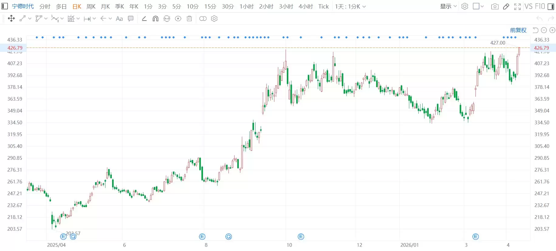 宁德时代创历史新高，市值突破2万亿！
