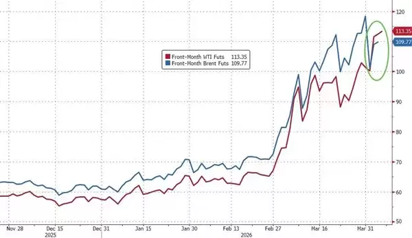 亚洲、欧洲都在抢！美国原油被买爆了