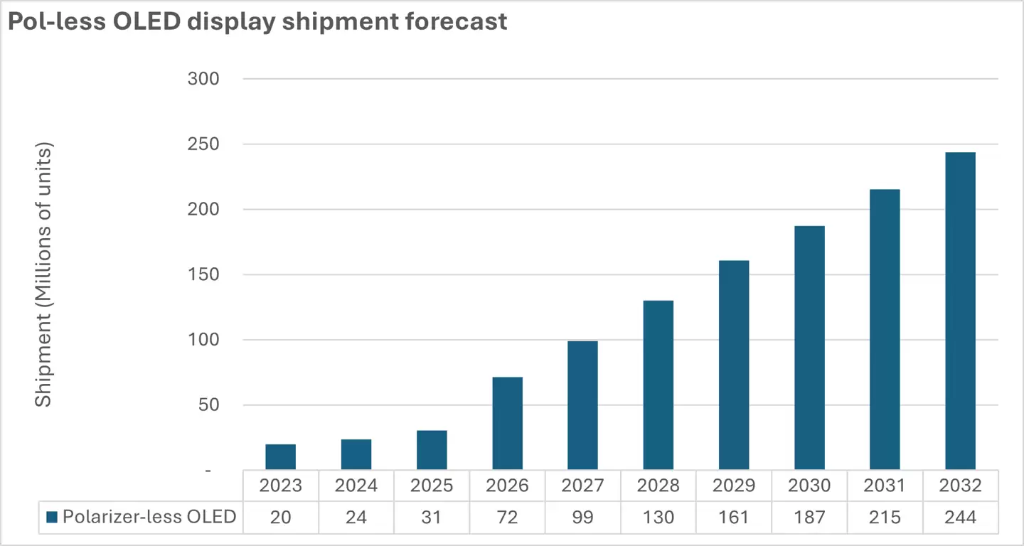 Omdia 预测：无偏光片 OLED 面板未来 6 年出货年化增幅达 22.7%