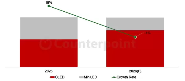2025年笔记本显示屏出货量增长7%！OLED向上Mini LED向下！高端屏市场风向已变