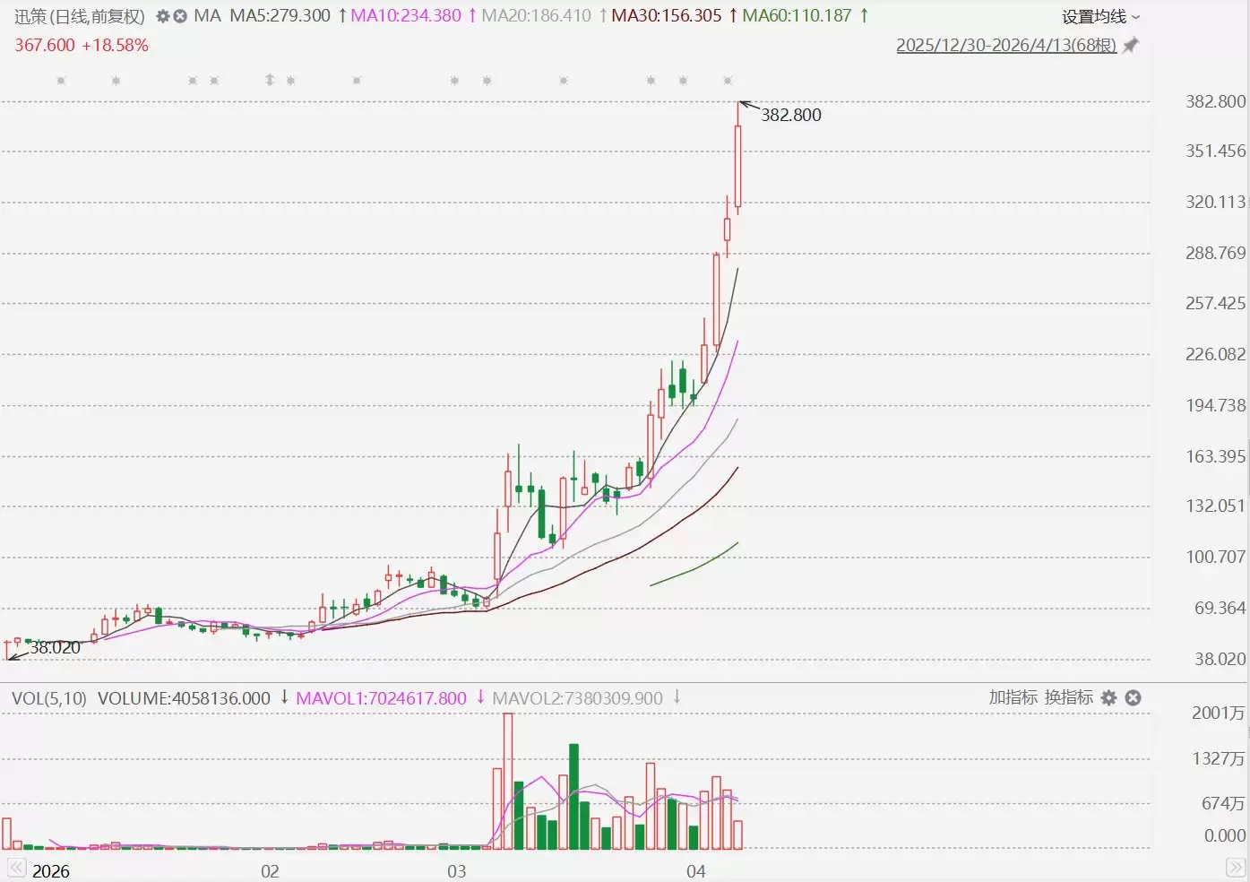 港股异动丨“词元第一股”迅策飙升超23%，创上市新高，年内累涨658%