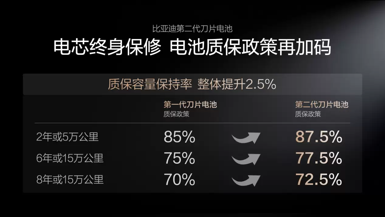 不仅充得快，更要用得久，比亚迪二代刀片电池破解快充悖论