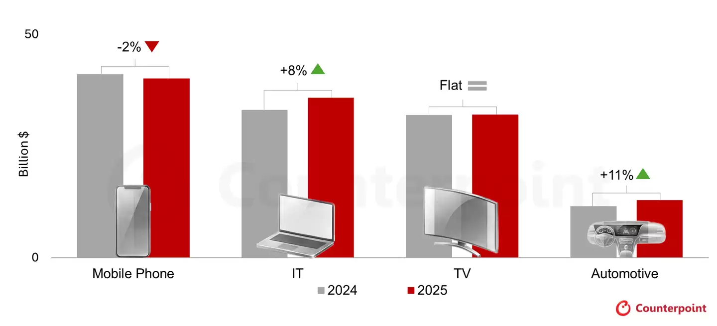 Counterpoint：移动电话迎逆风，IT 与车用推动 2025 年 FPD 平板显示产业增长