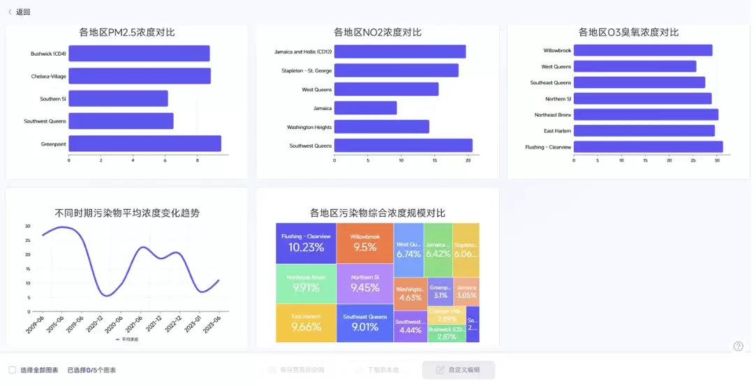 怎么用 AI 制作数据可视化大屏，爱图表一键生成
