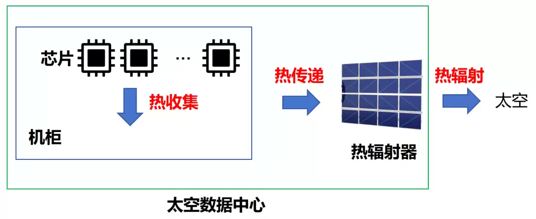 太空数据中心，如何散热？