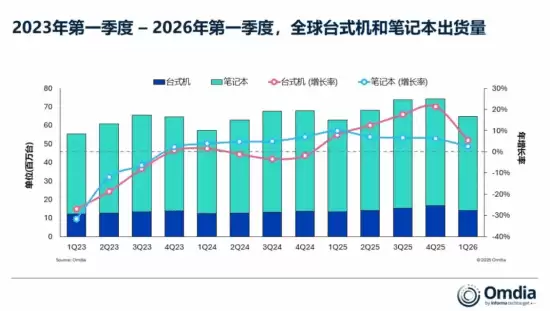 联想电脑占市场份额超1/4！全球PC出货量同比增长