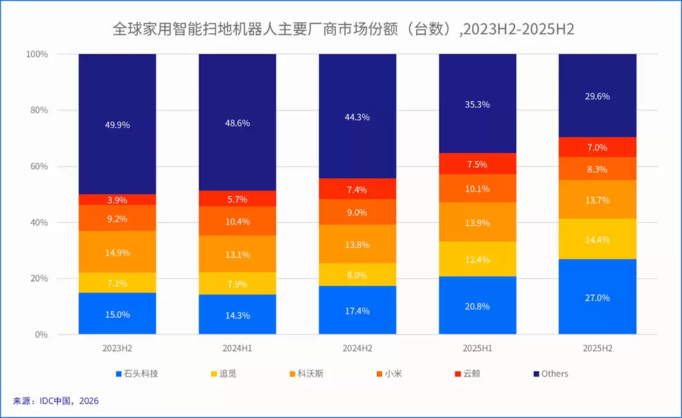 AWE2026：石头科技三大品类全系新品重磅亮相，引领智能清洁新未来