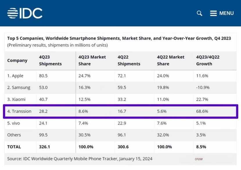 出海非洲 18 年，传音手机跻身全球前五