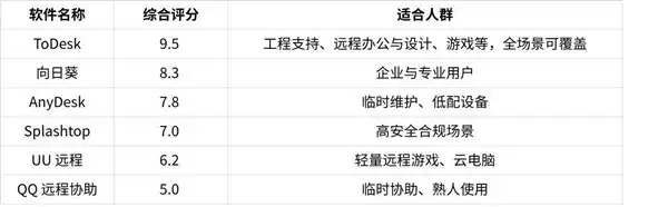 2026 年 1 月六大主流远程工具测评：ToDesk 凭超低延迟霸榜第一