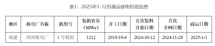中国加入《三倍核能宣言》：到 2050 年将全球核能装机增至 2020 年的三倍，助力全球绿色低碳转型