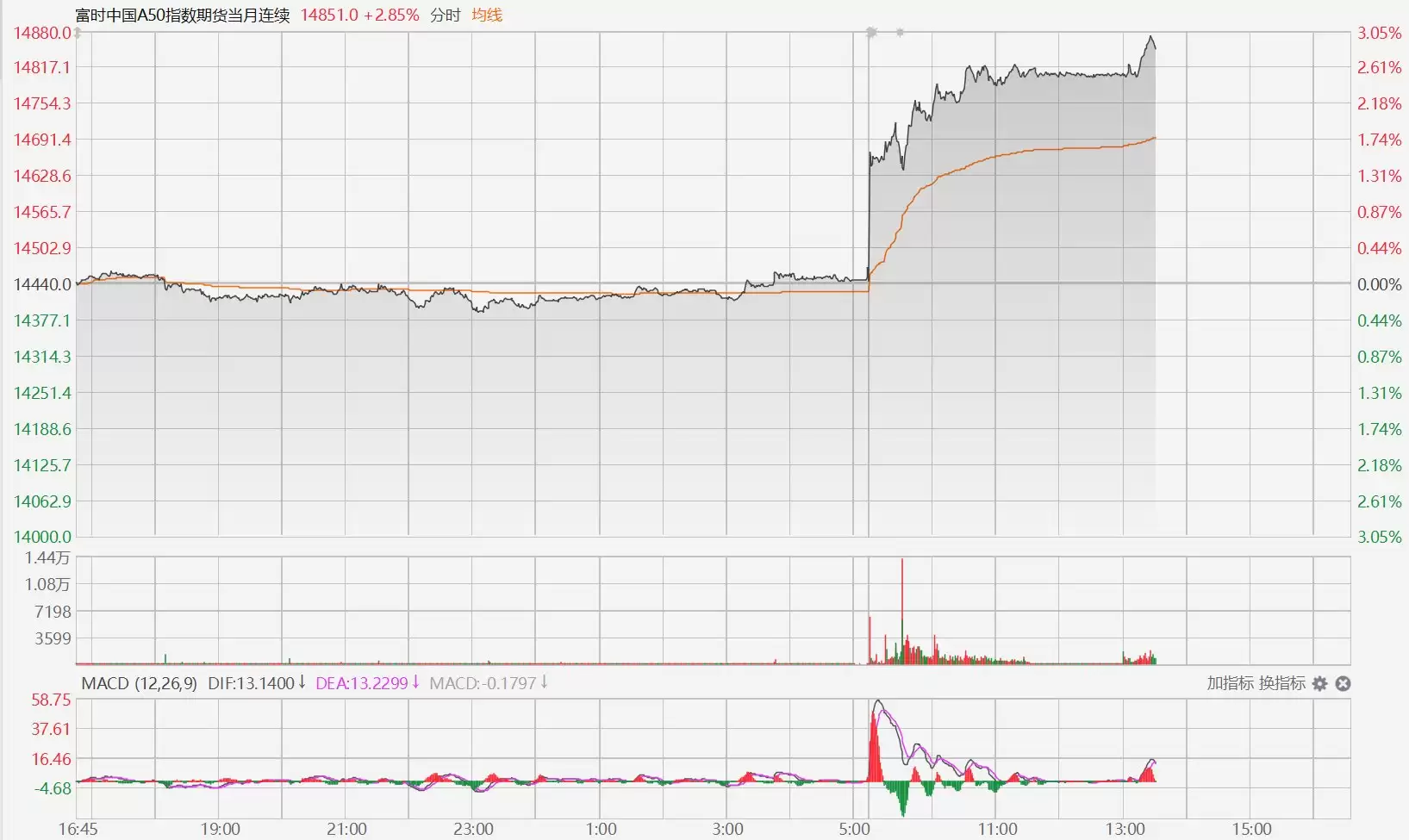富时中国A50指数期货拉升涨超3%