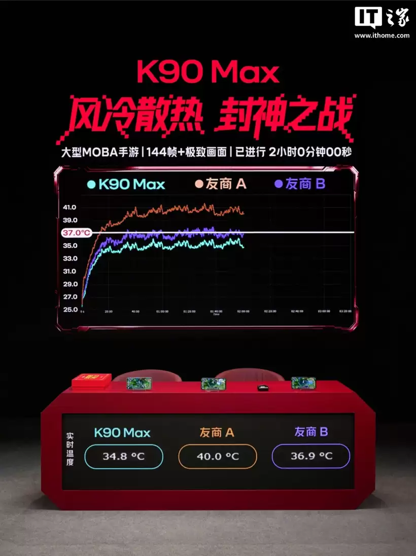 小米 REDMI K90 Max「风冷散热 封神之战」收官：MOBA 游戏 4 小时重载实测，最高温 36.7℃