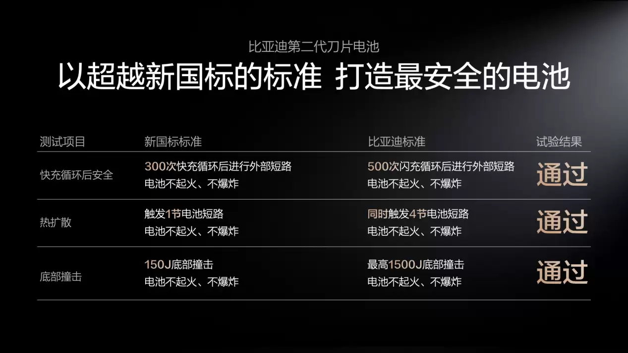 不仅充得快，更要用得久，比亚迪二代刀片电池破解快充悖论