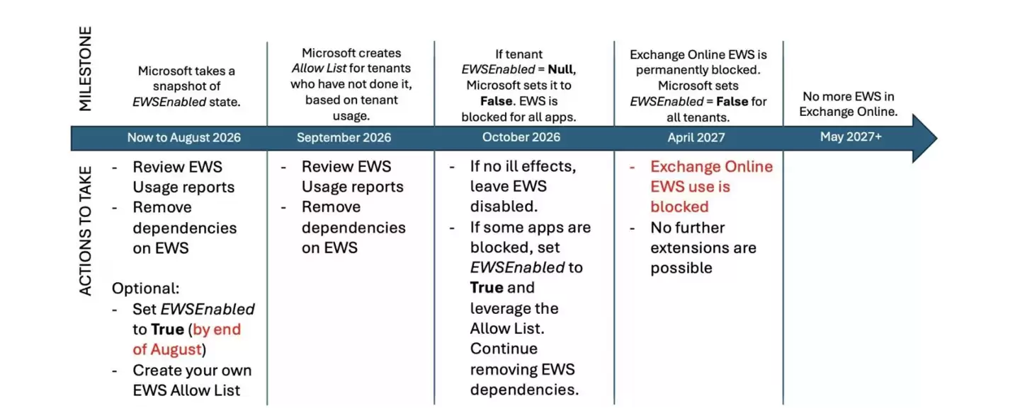 微软通知 Exchange Online 用户，2027 年 4 月正式停用 EWS API 服务