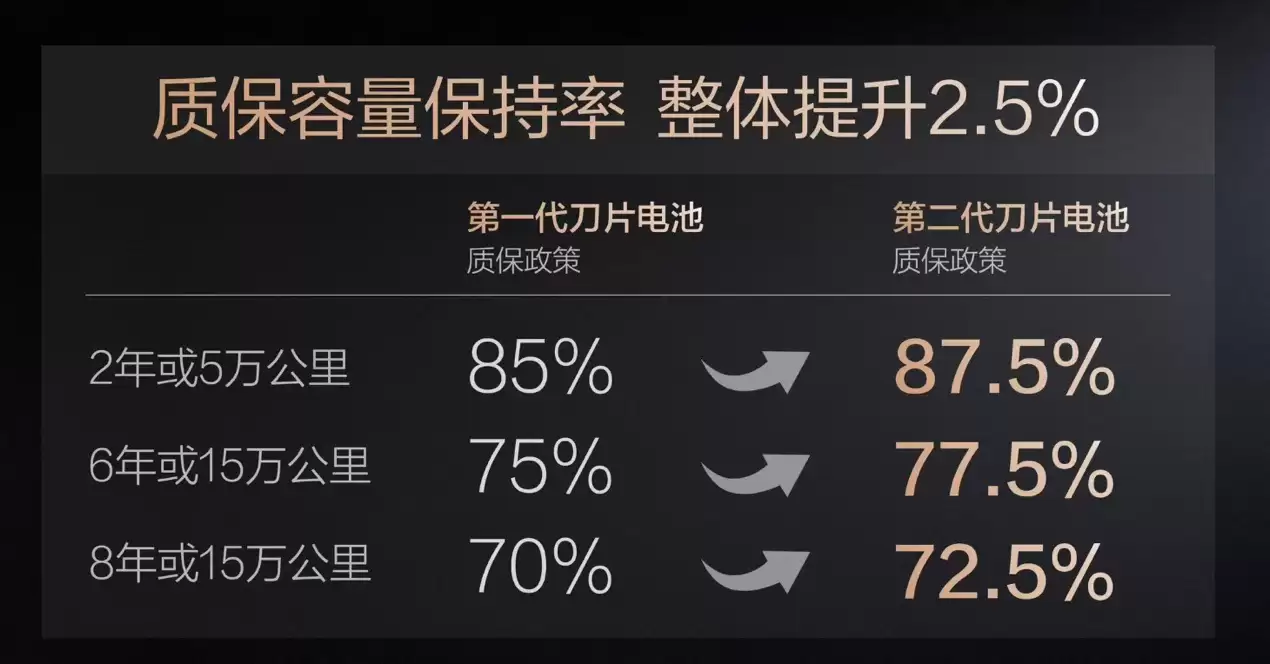 兼顾充电效率及安全寿命，比亚迪闪充打破“不可能三角”