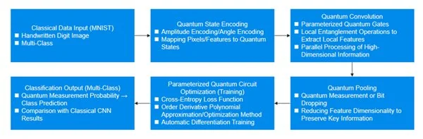 QCNN 技术突破：微云全息量子计算驱动的多类分类模型展现优越性能