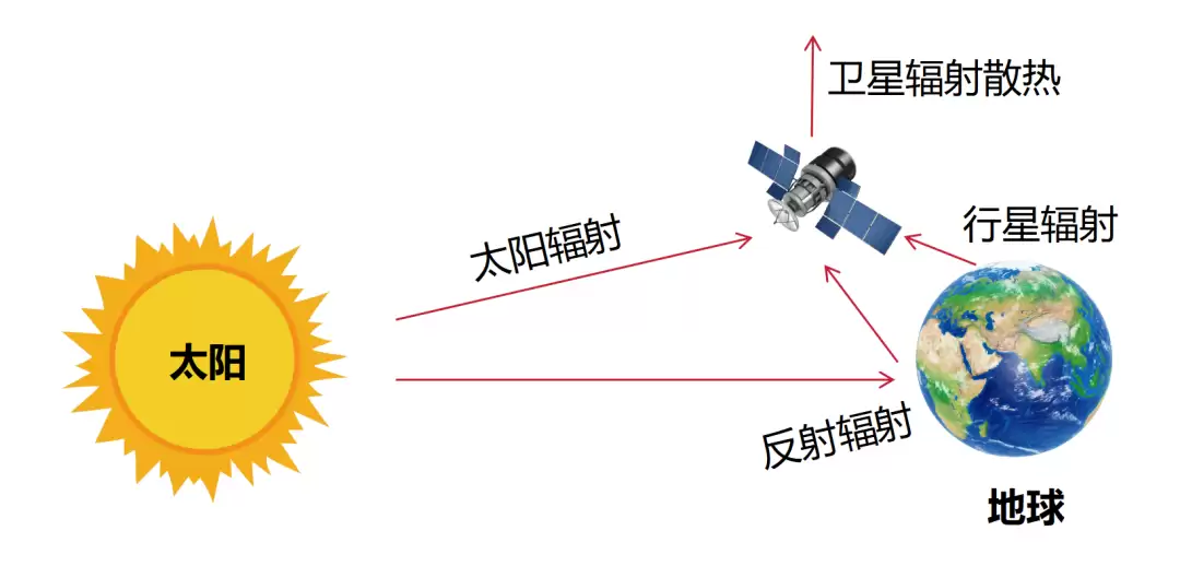 太空数据中心，如何散热？
