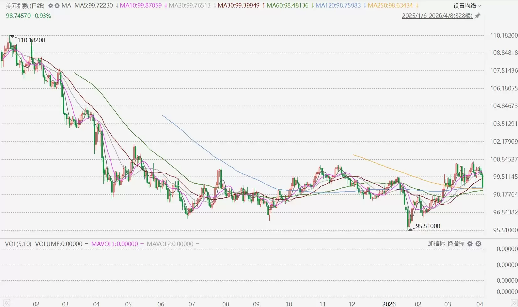 美元指数跌近1%
