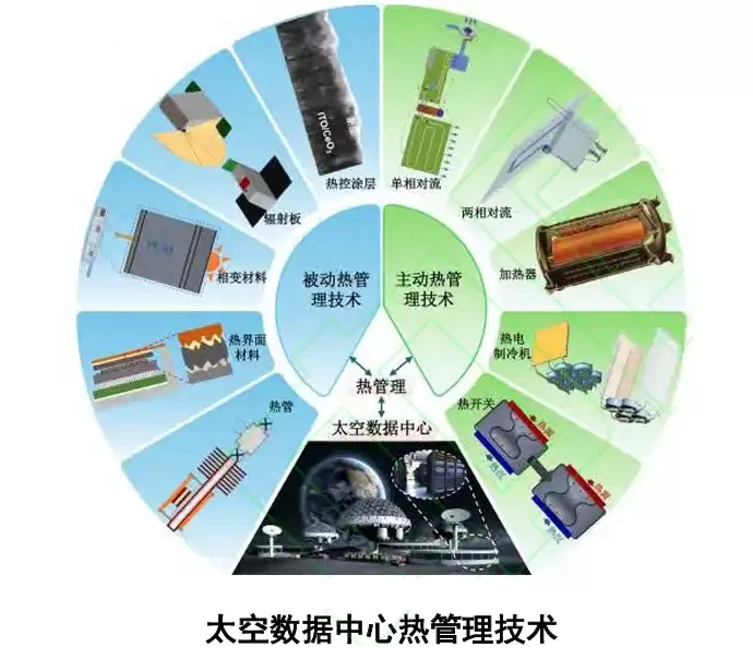 太空数据中心，如何散热？