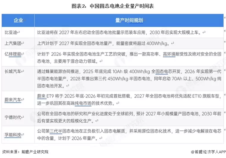图表2：中国固态电池企业量产时间表