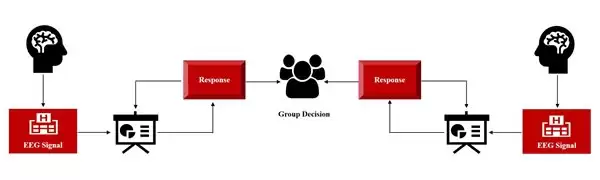 微美全息（NASDAQ:WIMI）以协作脑机接口，打造高效群体决策智慧生态圈 ！