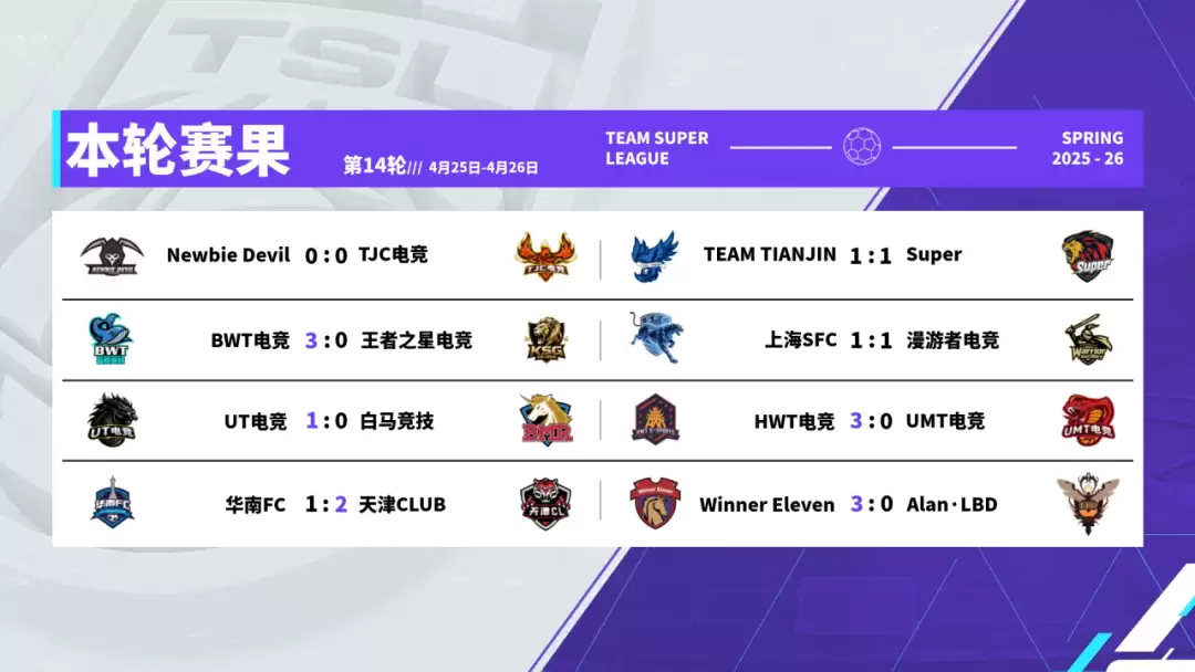 Super爆冷逼平TTJ延续争冠悬念