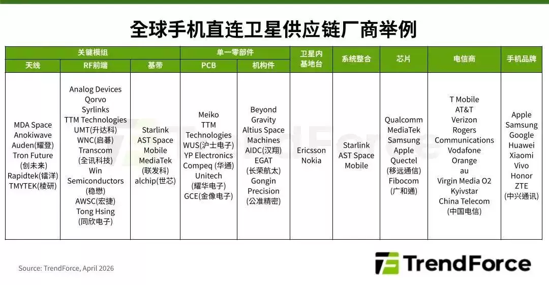 TrendForce集邦咨询：预估2026年全球手机直连卫星市场规模将年增49% 供应链迎来新机遇