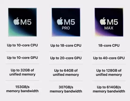 苹果最新M5 Max实测：性能与RTX 5070相当！还要什么独显