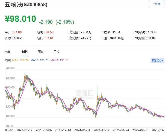 A股异动丨五粮液下探97元关口 股价跌回6年前 延期披露财报
