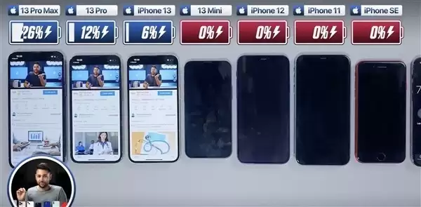 iPhone 13续航实测对比：比iPhone 12多出2小时以上