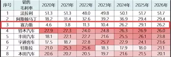 赛力斯财报解读：高毛利与快周转如何重塑车企价值标杆
