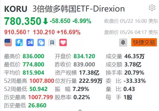 3倍做多韩国ETF盘前暴涨16%：杠杆资金异动深度解析与后市展望
