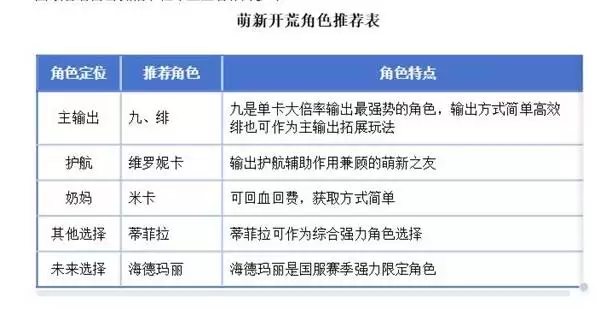卡厄思梦境开荒阵容排行榜及新手角色推荐